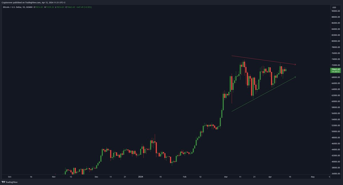 Once this consolidation ends on #Bitcoin

We will see $100k come real fast.