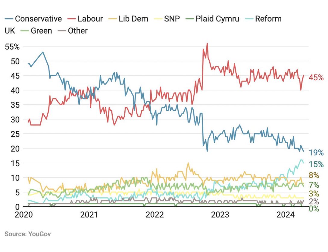 the Tories are now down to 19% in the polls which is incredible it’s that high