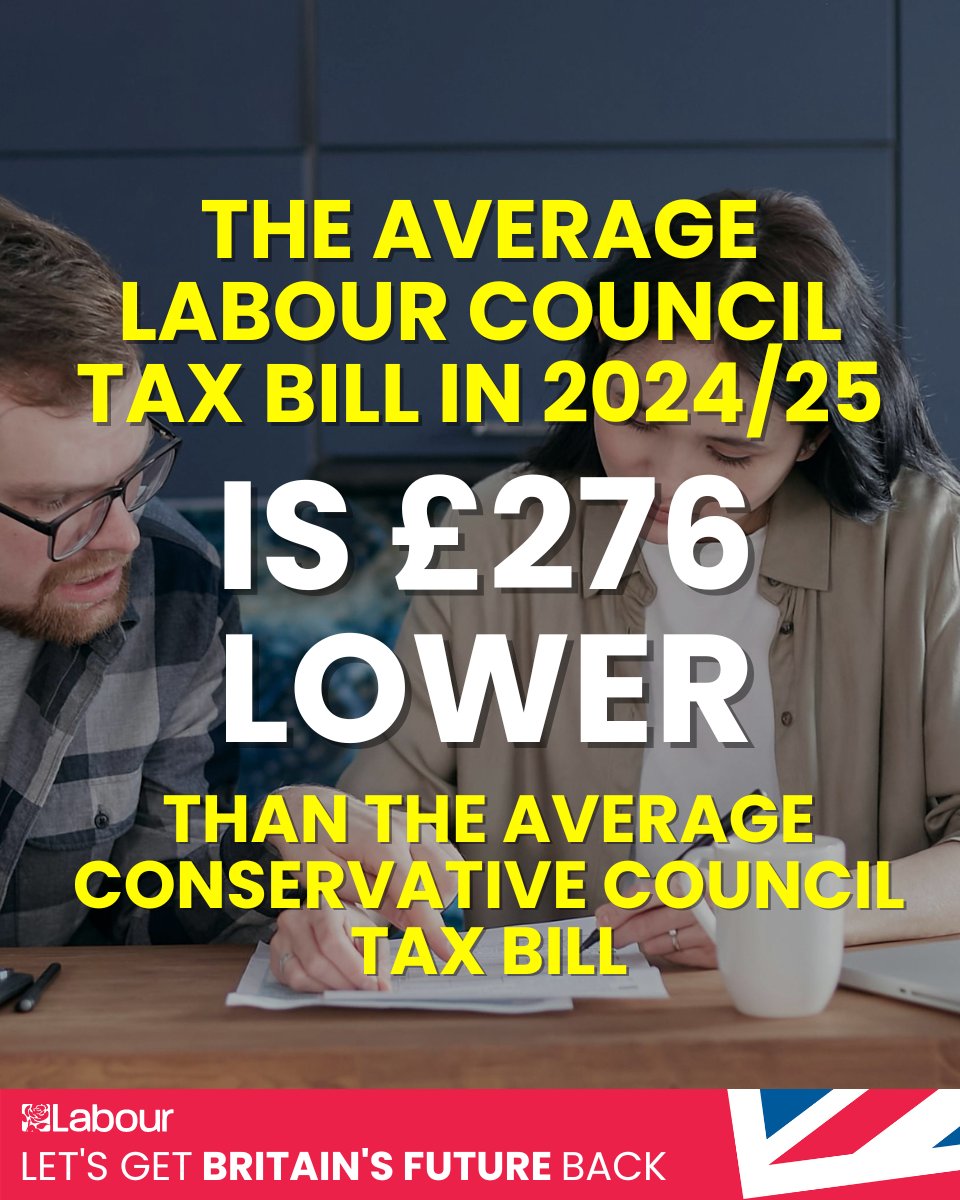 Council tax data for 2024/25 has been published by the government , showing that: Average Conservative council tax bill: £1771 📈 Average Labour council tax bill: £1495 Conservative council tax bills are a whopping £276 higher than Labour councils this year!