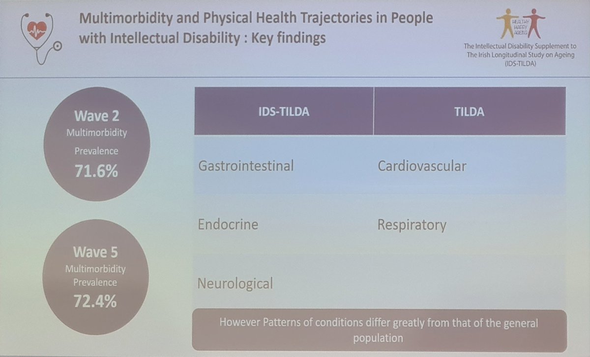 @EilishBurke15 sharing a snapshot of the @IdsTilda data - really interesting longitudinal data on needs of people with #LearningDisability #PCPC24