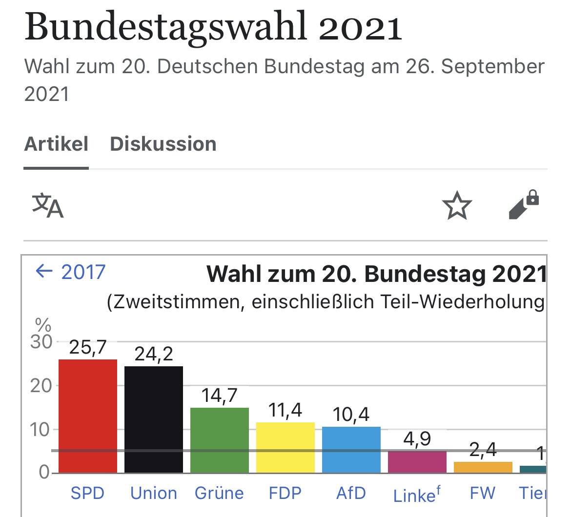 Wählerverluste Ampel seit BTW: SPD: -38% Grüne: -13% FDP: -56% Faszinierende Politik.