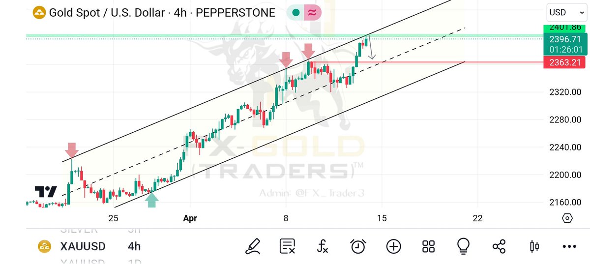 #XAUUSD (Update).....!!

XAUUSD 4h FORECAST ✅🔥

#forextrader #forexsignals  #tradingforex #forexmentor #forextrading #trader #forexstrategy #daytrading #swingtrading