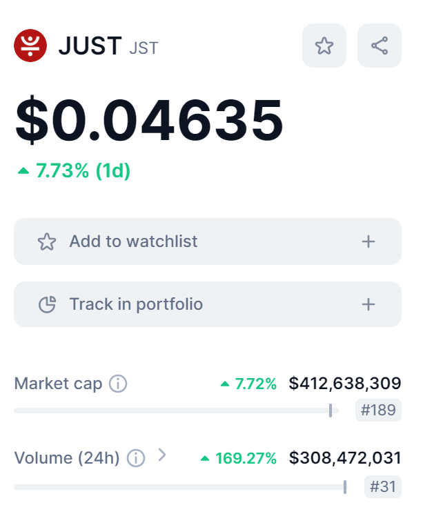 🔥🔥🔥Check out $JST data on @CoinMarketCap 📈 $JST trading volume increased 169.27% in the last 24 hours 👉For more details: coinmarketcap.com/currencies/jus…