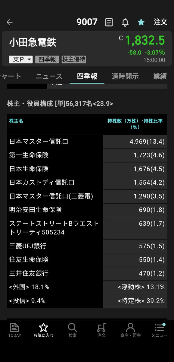 以前利確した小田急株が謎の下落を続けている 現在見えてるネガティブ要素は円安と原油高ぐらいしかないけど、それでここまで下げるのは疑問 主要株主に保険会社がたくさんあるから、どこかの保険会社が政策保有株手放し始めたのだろうかとも感じる