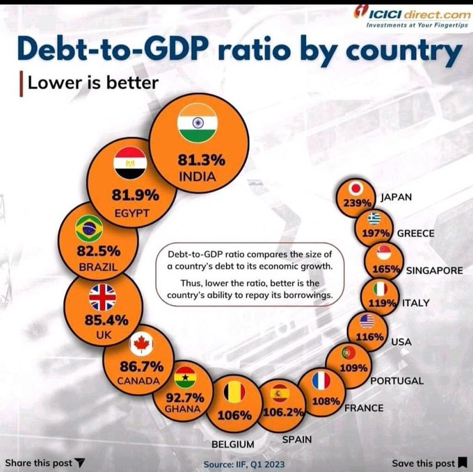 Debt to GDP ratio of India is one of the lowest in the world