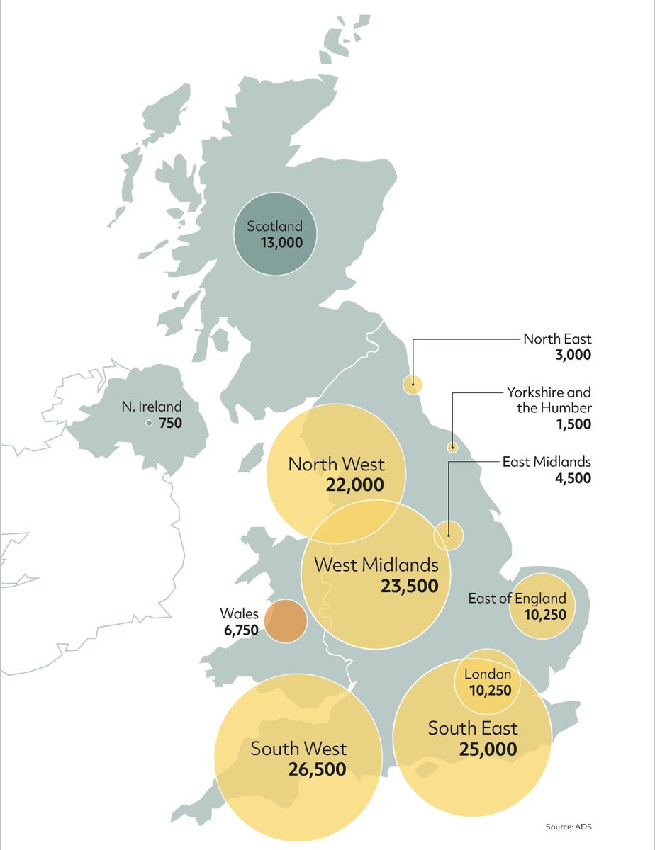 Figures from @ADSgroupUK show that defence already supports thousands of good skilled jobs right across the UK.