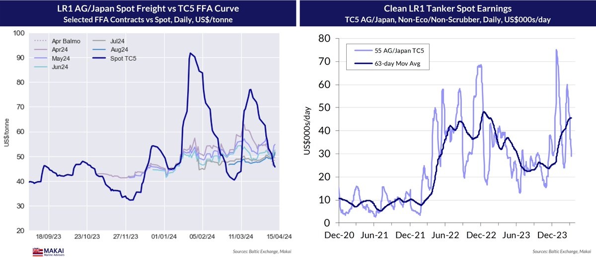 One clue to bounce timing, the TC5 (AG/Japan) FFAs have rebounded. We usually respect what the BALMOs are saying, especially with 12 trading days remaining. April has jumped from $46/tonne to $49.6/tonne, vs $46 spot. #oott #tankers $ASC $STNG $TRMD $HAFNI $DIS.MI