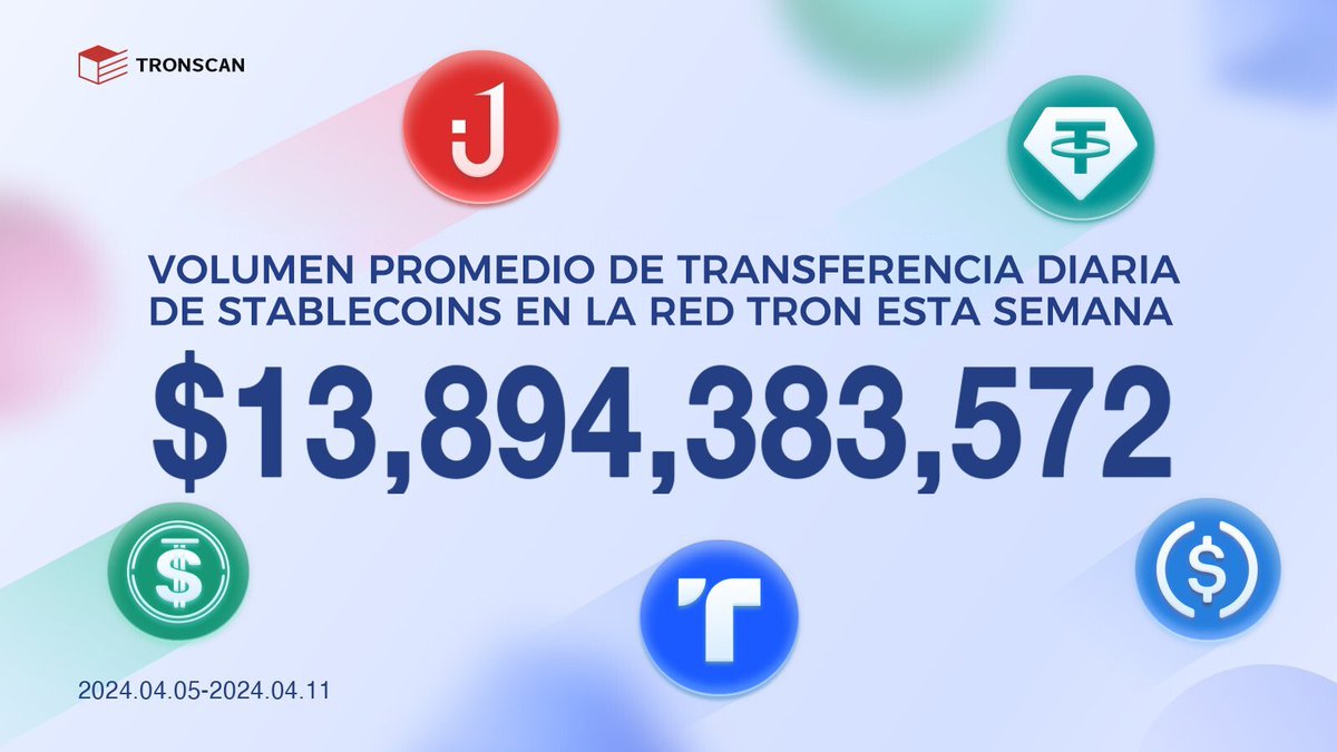 🎉¡El volumen de transferencia diario promedio de #stablecoins en #TRONNetwork alcanzó $13,894,383,572 (2024.04.05-2024.04.11)! #USDD #USDT #USDJ #TUSD #USDC