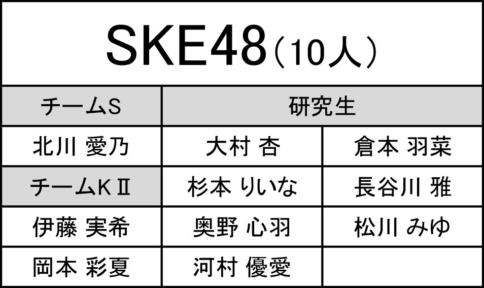 あずみん、りおつん、ここは、三人ともファイナリストライブまで勝ち上がってまた同じステージで歌う姿を見てみたい。。。
#AKB48歌唱力No1決定戦
#STU48
#SKE48
#NWP
#岡田あずみ
#岡村梨央
#奥野心羽
