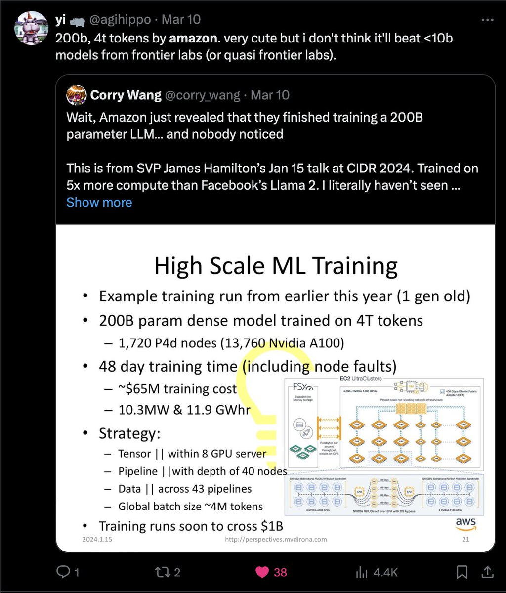 And in contrast to dunks on Aidan Gomez or Mistral doomerism, this has aged well. DBRX has become the new Falcon-180B.
A pity. It seems that the Amazon model in ≈GPT-4 cost class is the same way. Having expertise in getting GPUs to run at high MFU is *NOT NEARLY* enough.