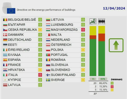 🚨 Breaking News 🚨 #EPBD adopted in Council today!
🏫The revised EU #buildings directive is a huge opportunity to expedite decarbonization of 🇪🇺 building stock
🔍 But the devil is in the details. National-level implementation is key.
👀Stay tuned, our analysis forthcoming...