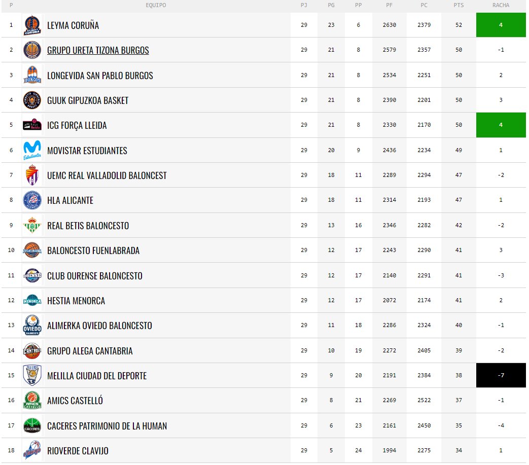 🔥Así está la clasificación en la LEB Oro Con @basquetcoruna al frente. Y estas son sus cuentas a falta de 5 jornadas: gigantes.com/basket-feb/leb…