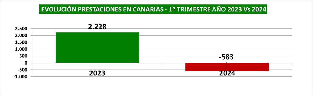 Así estamos en Canarias: retroceso histórico en el sistema de la dependencia. Primer trimestre de 2023 con @avtorresp de presidente 2.228 prestaciones, primer trimestre de 2024 con CC y PP -583 prestaciones 😥