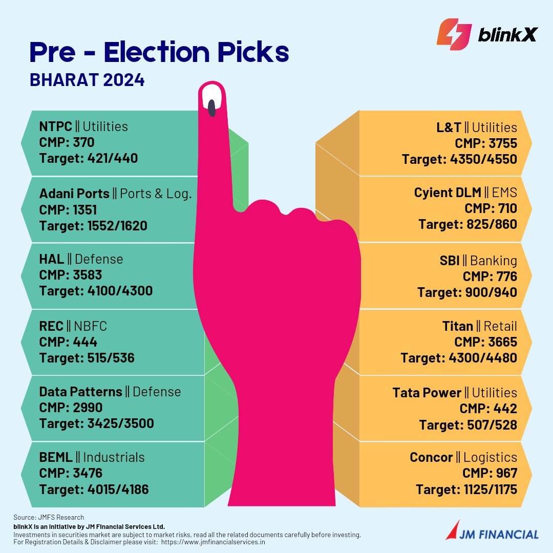 Get ready to invest smartly in the pre-election buzz! 🗳️
Check out our curated stock basket, handpicked by JM Financial experts for potential gains across various sectors. From banks to logistics, utilities to defense, we've got you covered with 12 promising stocks. 💼💰…