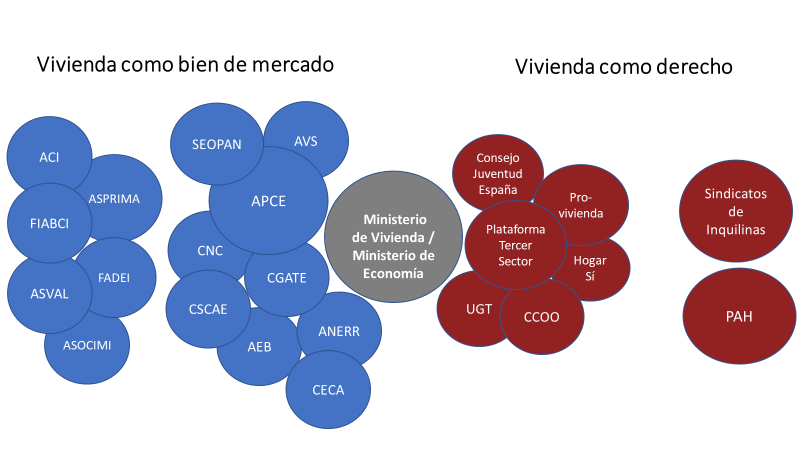 La composición de la reunión de ayer entre Gobierno y 'representantes del sector de la vivienda' resumida gráficamente. Más alejados los actores que no estuvieron presentes en la reunión. (Simplificación para entender la posición adoptada por el M. de Vivienda.)