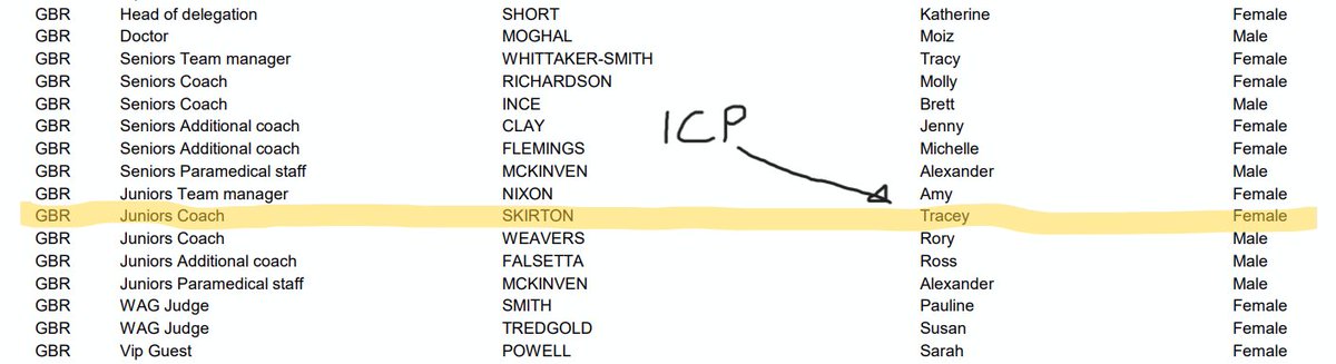 Proof @BritGymnastics ICP (Independent Complaints Procedure) PUTS GYMNASTS IN DANGER!   

How can a GB coach under investigation be selected to represent British Gymnastics at the European Championships?    

What psychological damage is this doing to the gymnasts who complained?…