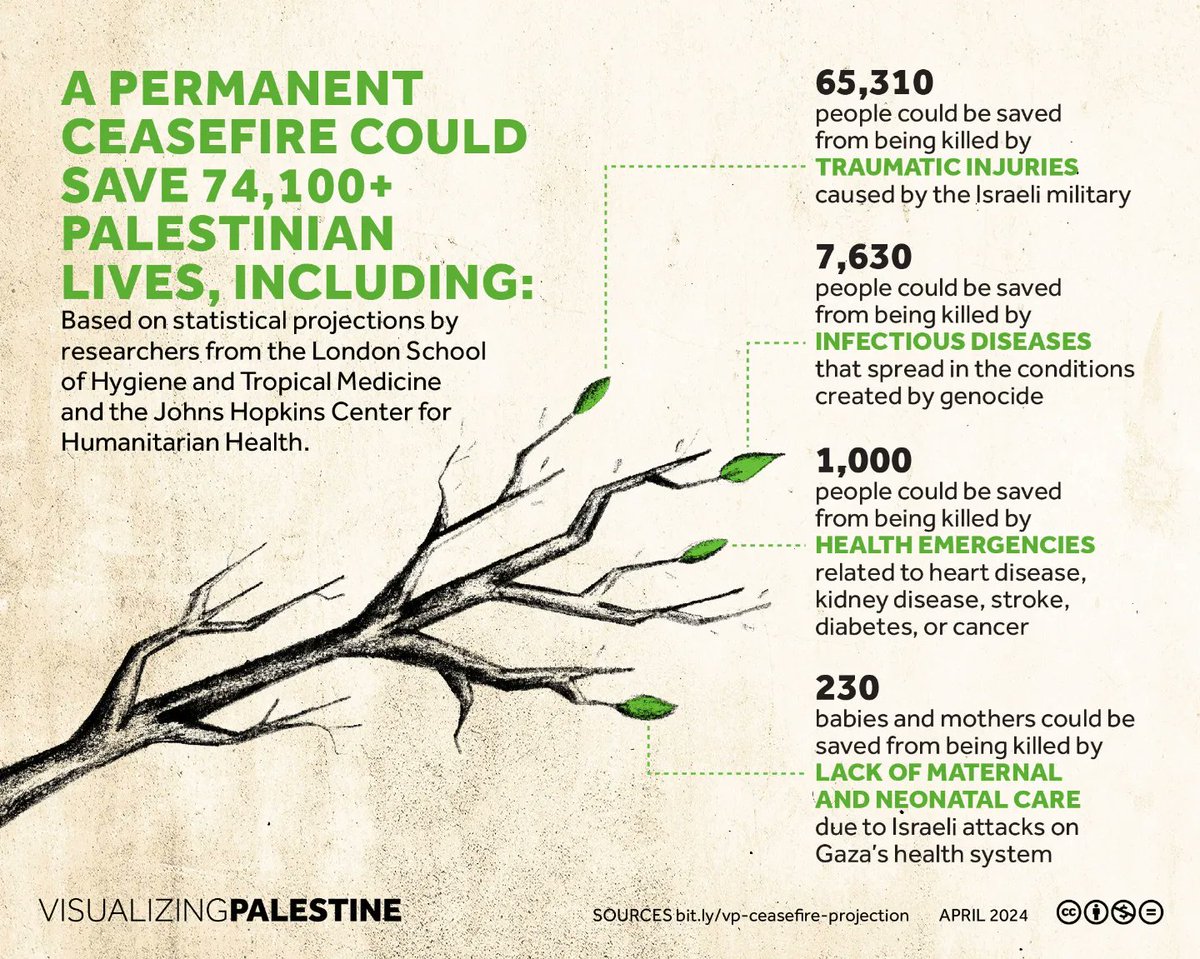 We demand an IMMEDIATE and PERMANENT ceasefire. These projections by public health researchers help illustrate how many Palestinian lives are at stake with each day that this genocide continues, especially as famine and pandemics loom. #StopTheGenocide