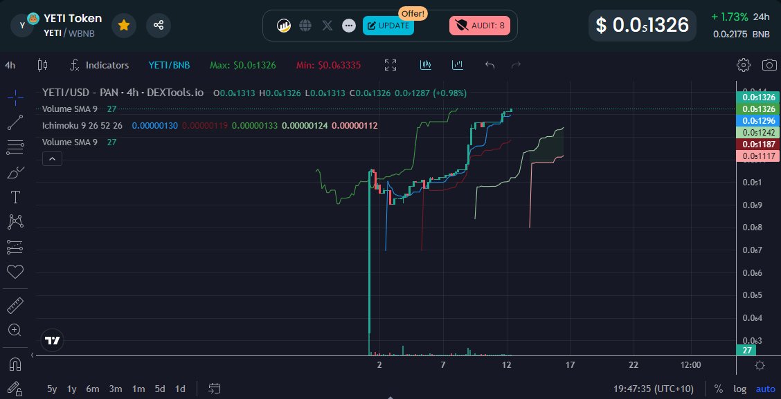 $YETI - Safe team, in it for the long term, set and forget. $159k atm with a nice LP. To the Moon! 🚀💥💥🚀  
 #memecoin #savetherugged #BSCGemsAlert #BSCgem #letsgoooo #yeti #BSC @QuinReaper86 @THATGUYPIX375 @lorythril @yeti_token