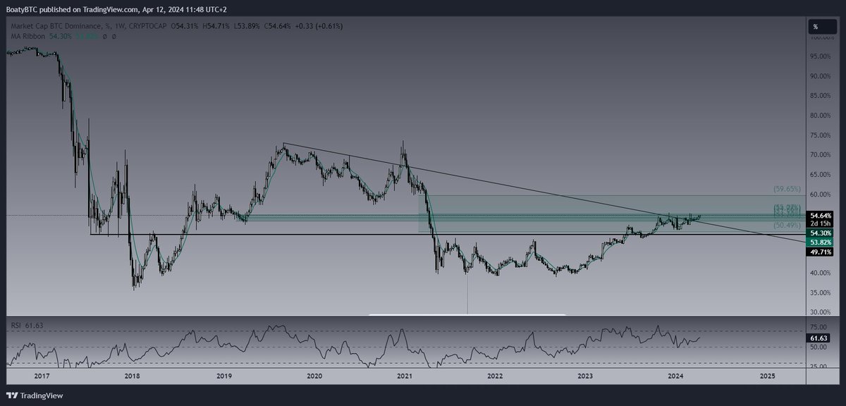 I know I know, charting dominance is silly. But dude $BTC.D is looking like major liftoff is about to happen $BTC
