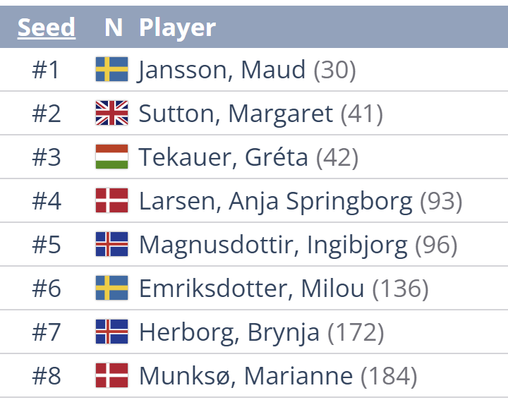 Seeded players for the Iceland Open and Masters that starts this weekend! LIVE on our social media sites tomorrow from 11am