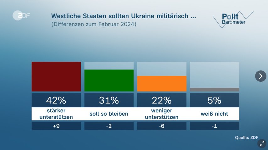 Die Bevölkerung Deutschlands steht weiterhin felsenfest an der Seite der #Ukraine.