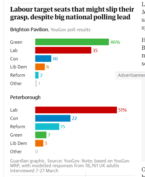 Am I missing something here? From today's Guardian... Bristol poll which they claim shows Labour 'might lose' the seat shows them 23 pts ahead of the nearest rival. Likewise Peterborough which they claim shows the seat 'might slip their grasp' shows them 29 pts ahead... Wtf?