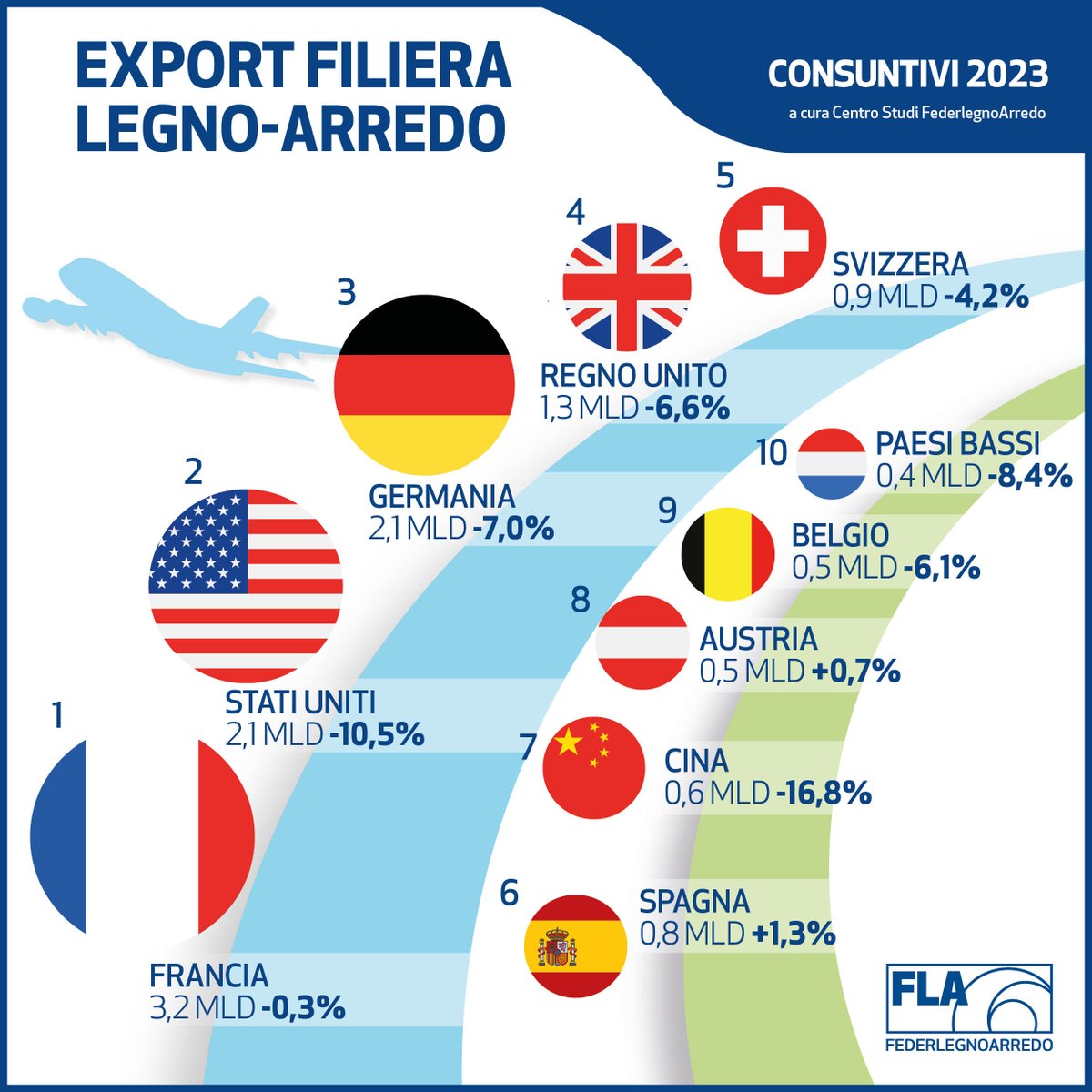 Un fatturato da 52,7 mld€, 20 di export: il '23 del #legnoarredo #madeinitaly si è chiuso così. 'Siamo una delle filiere strategiche per il Pil nazionale' - il presidente Feltrin alla vigilia della prima giornata del Made in Italy e del #SalonedelMobile: federlegnoarredo.it/it/federazione…