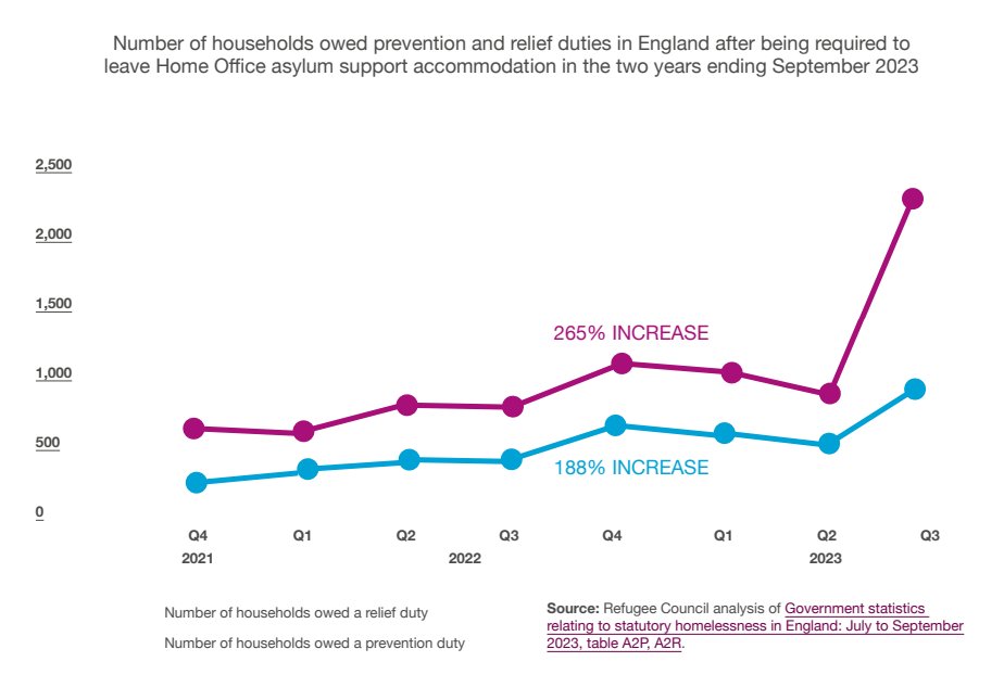 Big rise in refugee homelessness, Refugee Council reports refugeecouncil.org.uk/information/re…