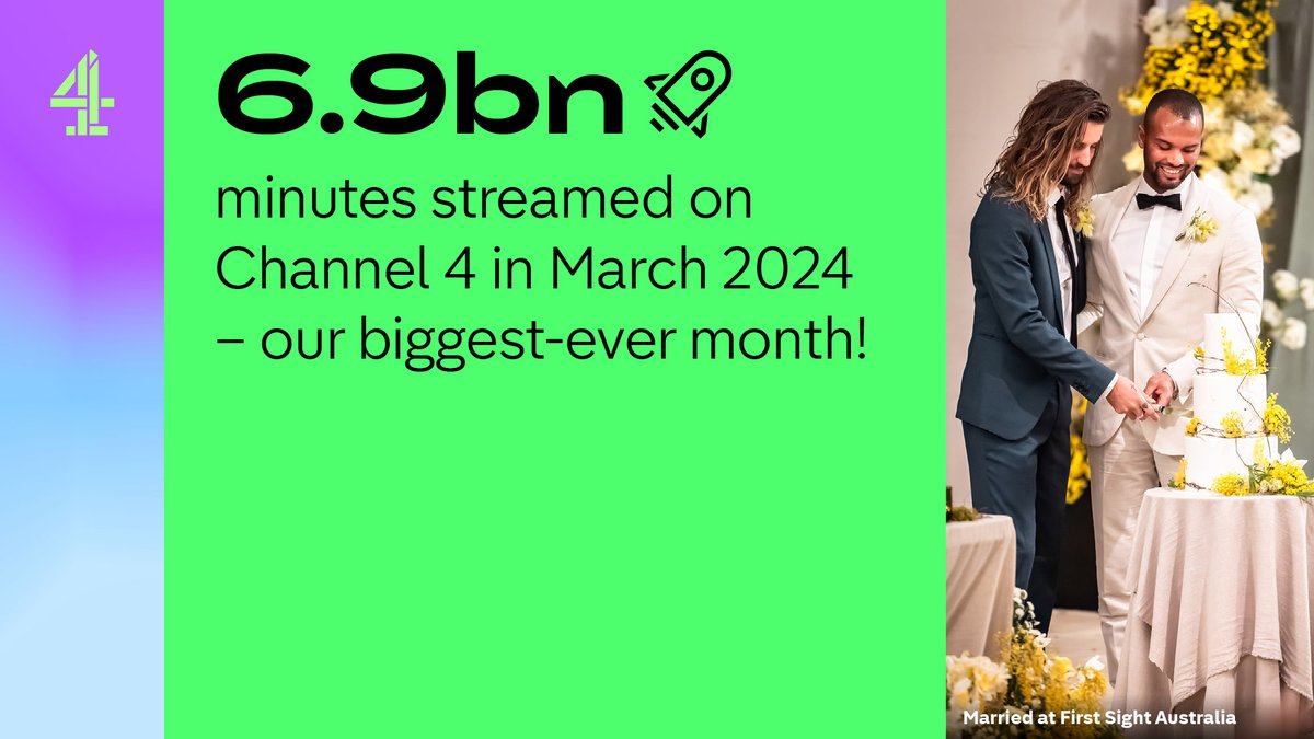 Channel 4 delivered its biggest ever month of streaming in March as viewing grows by 40% 🎉 Young viewers and a trio of noisy factual hits that got the nation talking led to 6.9bn viewer minutes. Read more 👉channel4.com/press/news/you…