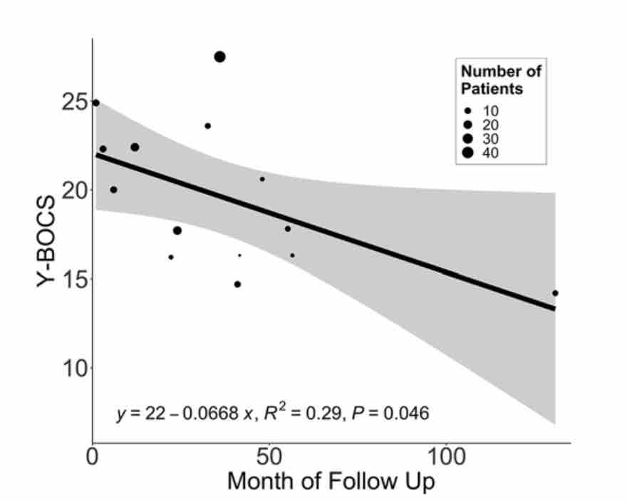 #OnlineFirst: Benefits of stereotactic radiosurgical anterior capsulotomy for obsessive-compulsive disorder: a meta-analysis. thejns.org/view/journals/….