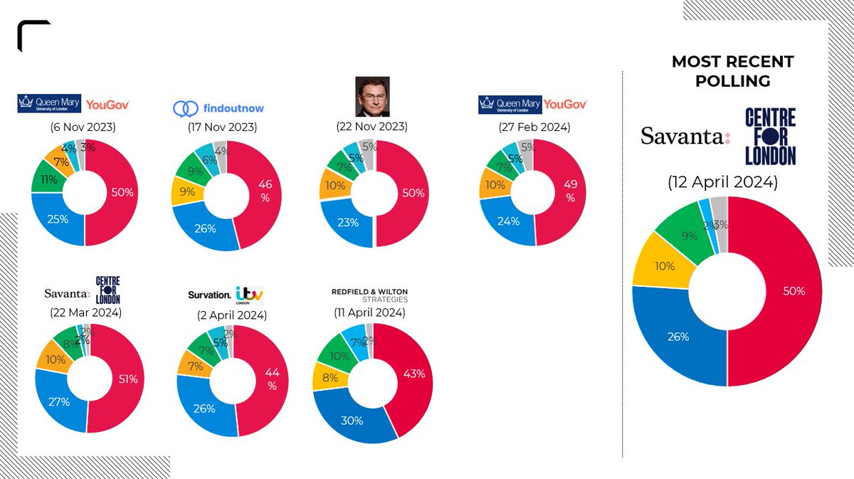 1/ With today's @Savanta_UK @centreforlondon Mayoral poll, here's the updated collation of recent polling. Back to a 20+ lead for Khan over Hall, but -interestingly - a very small Reform showing. An outlier, or is Hall doing a good job of squeezing their vote?