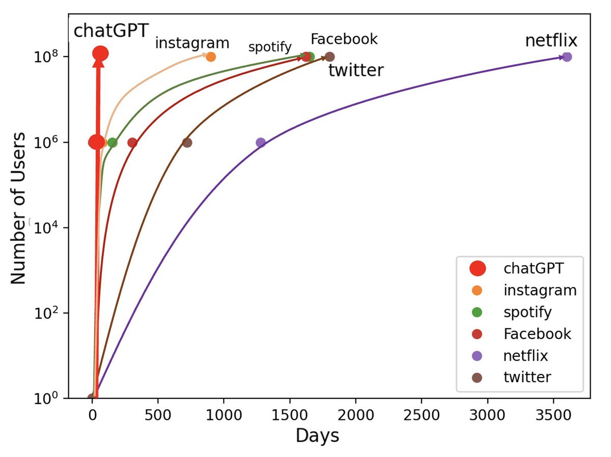 This chart by @kylelf_ is showing an incredible adoption rate stat: It only took 60 days for ChatGPT to reach 100,000,000 users. Fastest than any other technology seen and launched before.