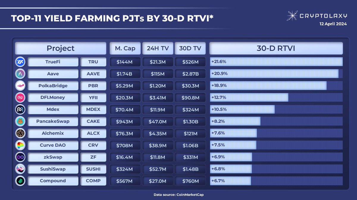 Top-11 Yield Farming PJTs by 30-D RTVI* 30-D #RTVI shows how much Trading Volume within the last 24H has increased as compared with the average Daily Trading Volume within the last 30 days. $TRU $AAVE $PBR $YFII $MDEX $CAKE $ALCX $CRV $ZF $SUSHI $COMP