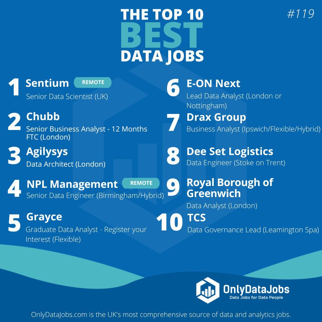 Welcome to the 119th edition of Top 10 Best Data Jobs! Check out this week's great selection of new jobs from leading employers including: Sentium, Chubb, Agilysys, NPL Management, Grayce, and more! Apply directly on buff.ly/3J7H4Jf.