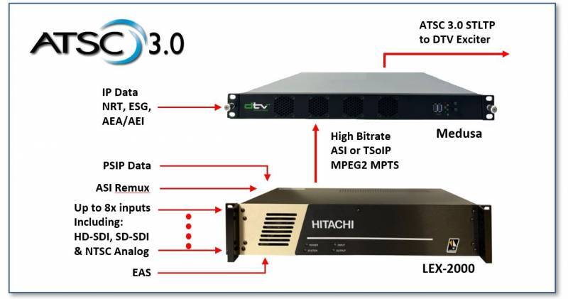 Comark Announces Cost Effective LEX-2000 ATSC 3.0 Upgrade Solution #broadcast #delivery ift.tt/sZClpa4