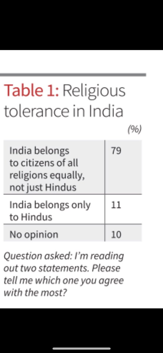 I hope the @LoknitiCSDS survey opens the eyes of the BJP and RSS. 89% of Hindus in india believe in religious pluralism, and they also believe that India does not belong to the Hindus alone. Yes this is India for you “diversity in Unity”