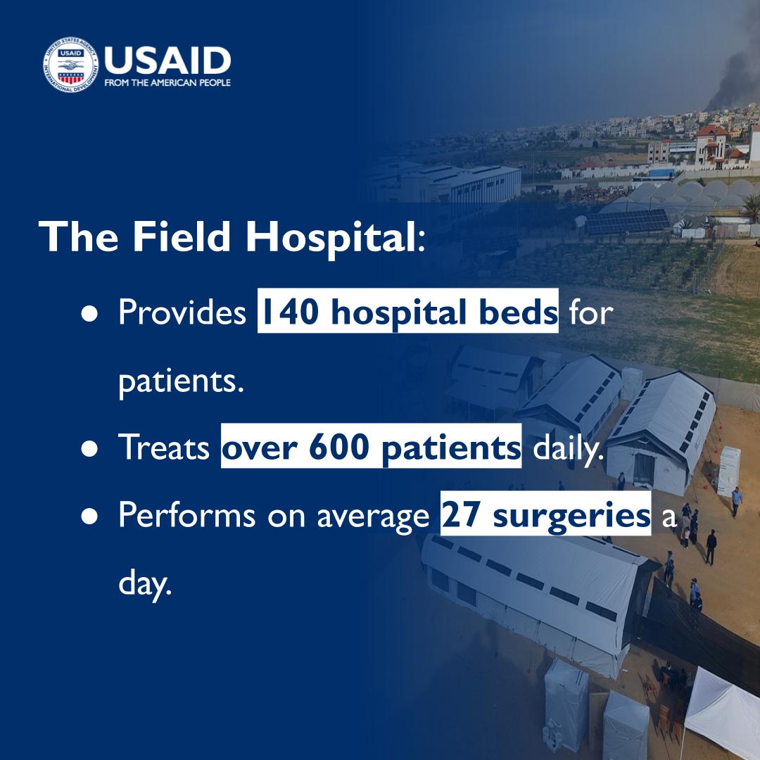 The @USAID-supported field hospital in southern Gaza provides life-saving emergency and outpatient care to around 600 individuals daily. Greater access to critical care is vital for saving lives.