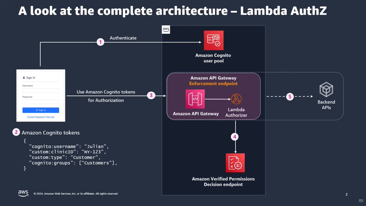 AWSIdentity's tweet image. 🚀 Exciting news for #AmazonCognito customers! You can now reduce the time spent securing Amazon #APIGateway APIs with fine-grained access control from weeks to days 🕰️ by using #AmazonVerifiedPermissions. go.aws/49tjR1m
