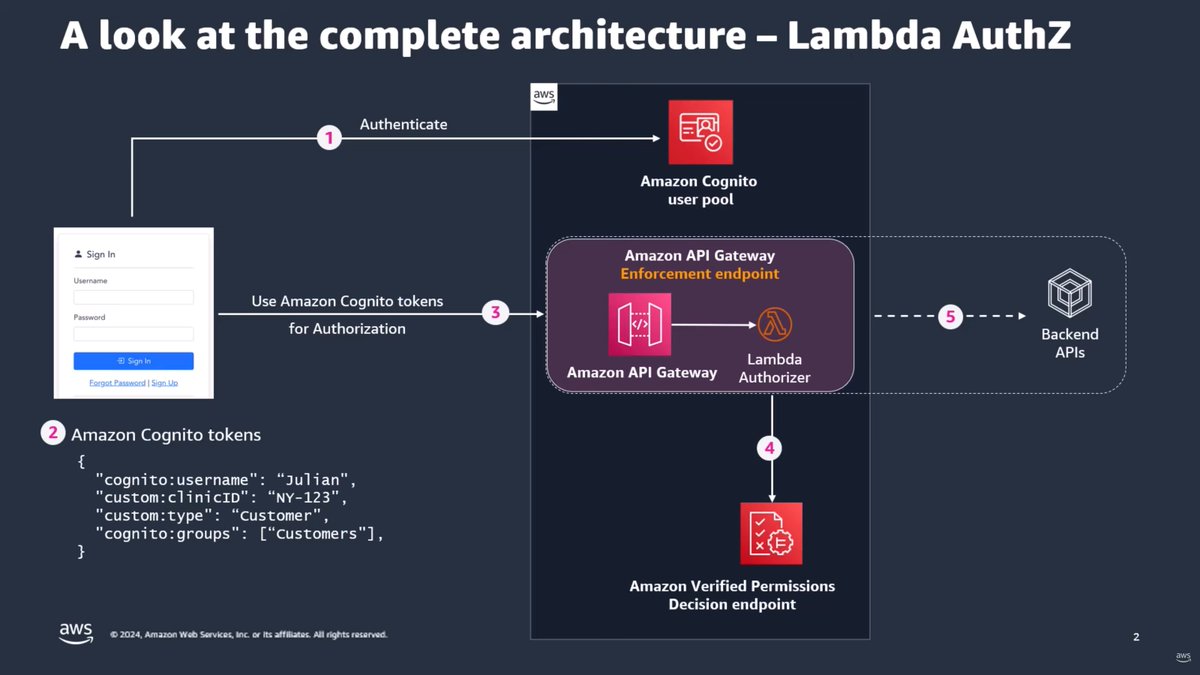 🚀 Exciting news for #AmazonCognito customers! You can now reduce the time spent securing Amazon #APIGateway APIs with fine-grained access control from weeks to days 🕰️ by using #AmazonVerifiedPermissions. go.aws/49tjR1m