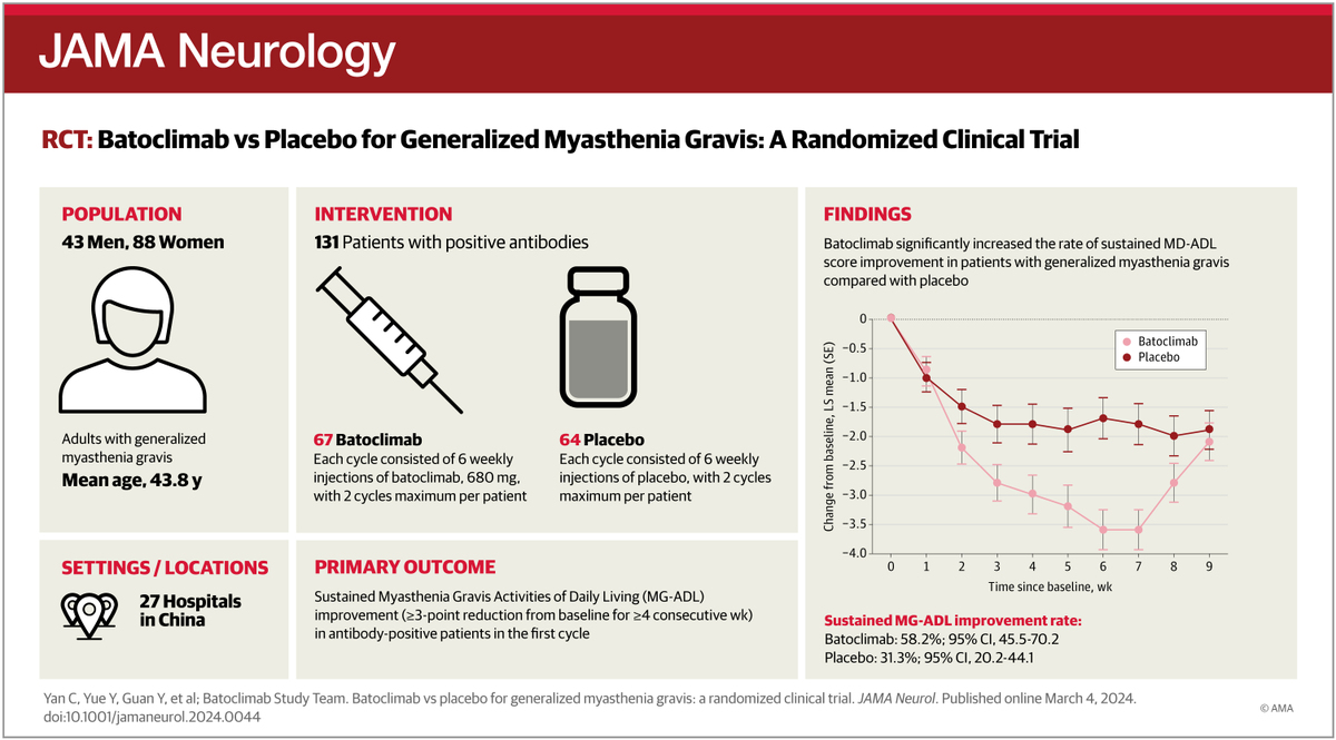 Batoclimab, an anti-FcRn monoclonal antibody, resulted in a higher rate of sustained Myasthenia Gravis Activities of Daily Living improvement in adult patients with generalized myasthenia gravis compared with placebo. ja.ma/3Uebdzk