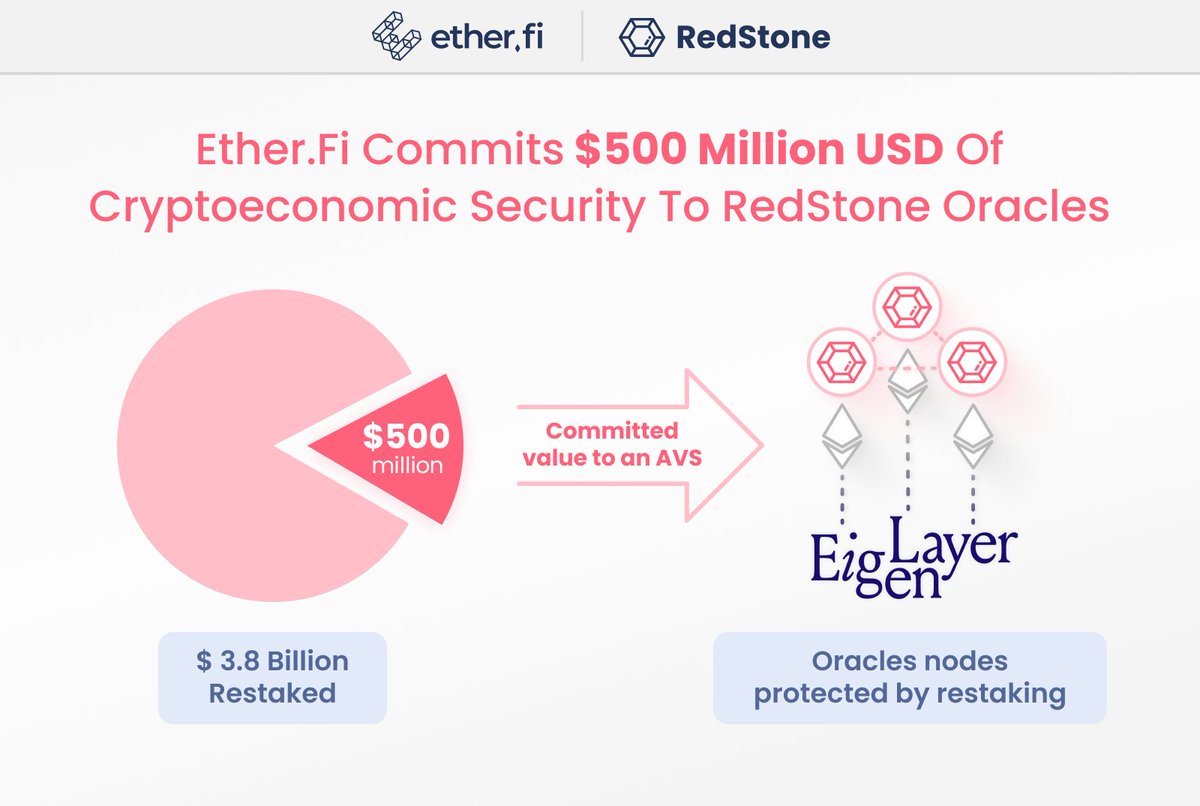 Big One: @ether_fi 🤝 @redstone_defi We're proud to announce the $500M commitment in restaked ETH from EtherFi to extend the crypto-economic security of RedStone Oracles. With this partnership, RedStone becomes the first oracle network to receive the LRT restaking delegation ♦️