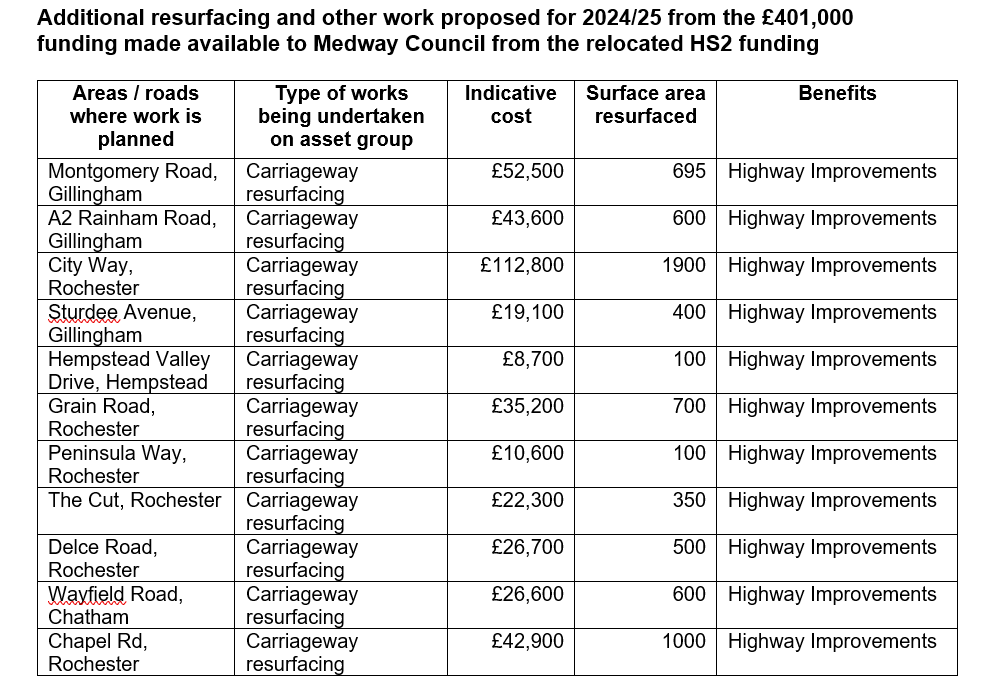 Interesting to hear Medway Conservatives on Radio Kent this morning doubt the £50m investment our roads need - not just to repair potholes, but to make roads safe & stop potholes returning. For just one strategic road - The Cut which can't be more 70m long the cost is £22,300.