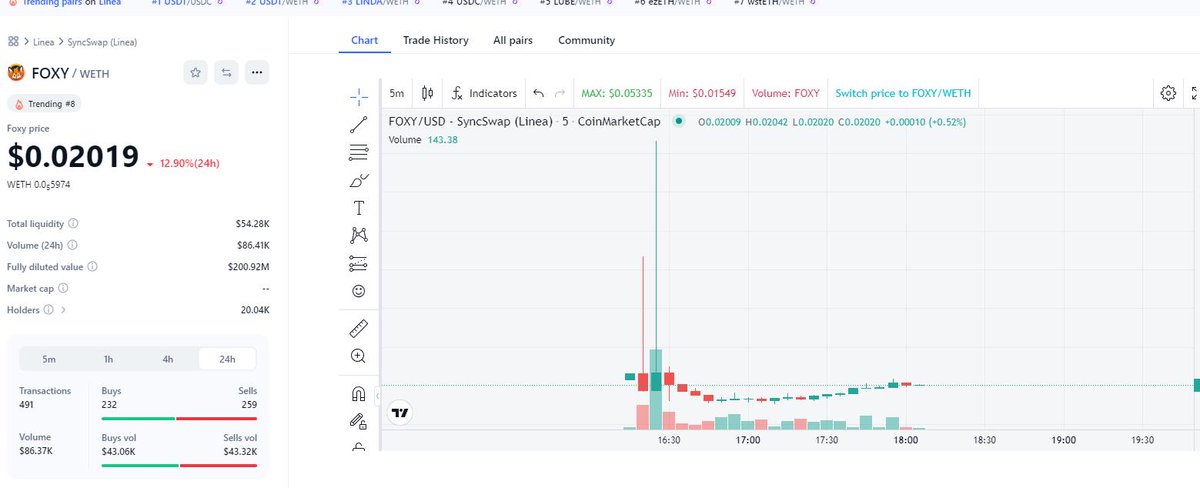 BTCBitcoin_ETH's tweet photo. $FOXY 复盘了下,由于卡链,我正好冲在了那根冲天针上面,那根针有我的一份功劳。Linea的顺畅度还是不如 #SOL 虽然SOL也会卡链,但不会这么离谱。#jup 也比 #Lyner 快。
另外,作为小狐狸6年资深老用户,我的居然没有空投,这。。。真的是一毛不拔啊。我光SWAP的手续费都交了很多U了。@FoxyLinea @MetaMask @LineaBuild