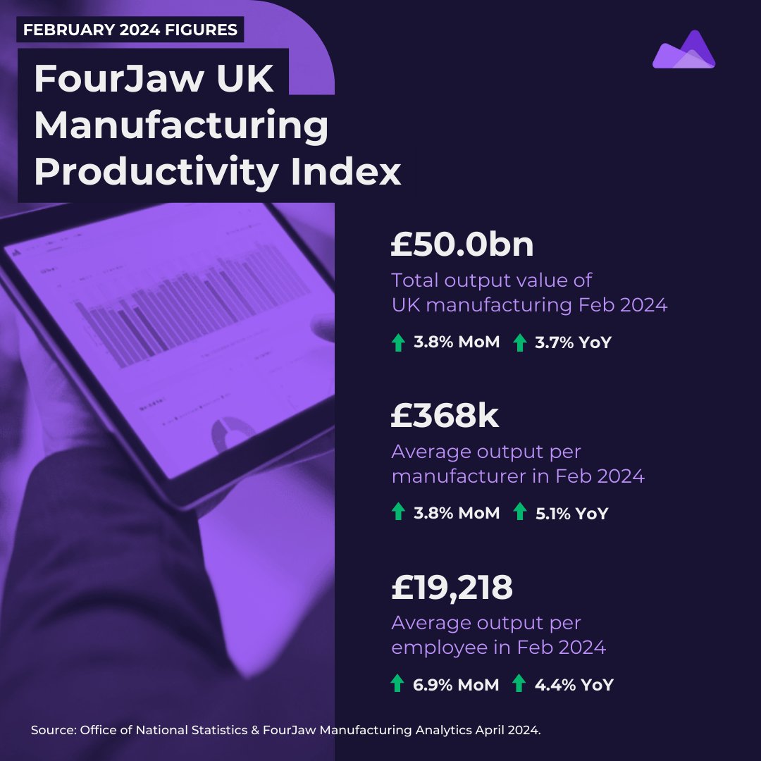 The latest ONS production data was published today and manufacturing once again has shown its resilience. Total UK #manufacturing output was £50bn in Feb 2024 (£368k per manufacturer), up 3.8% on the year before and up 5.1% on a per-manufacturer basis. #ukmfg #mfg #ukeconomy