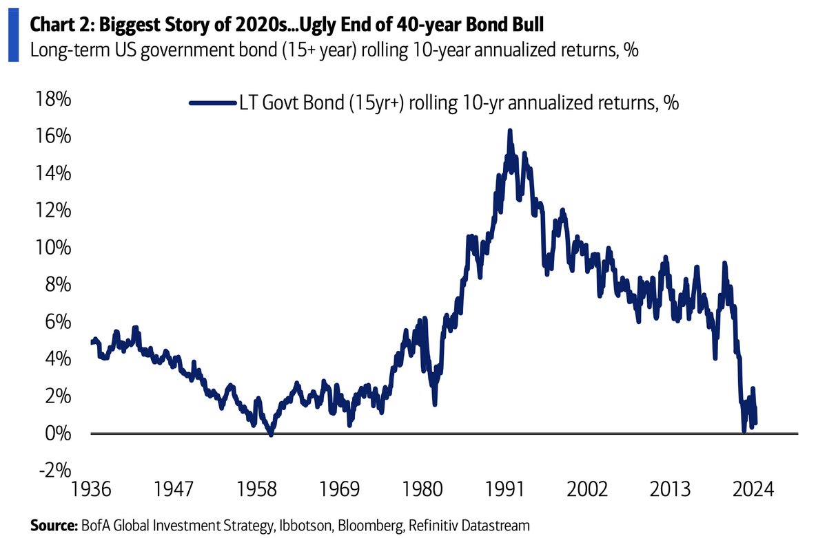 My favorite chart from this week's BofA Flow Show: 10y annualized return of US Treasuries has dropped to 65y low of 0.6%. The 2020s era of war, protectionism, fiscal excess, scarce energy/housing/labor killed the 4 decades-long bond bull market.