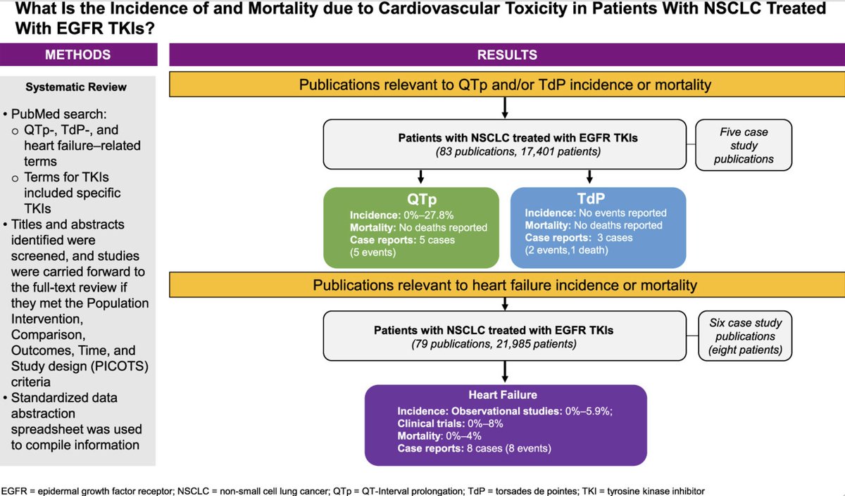 A review published in @ClinicalLung provides a comprehensive summary of published studies assessing the incidence and mortality of QT-interval prolongation, Torsades de Pointes, and heart failure in patients with NSCLC treated with EGFR TKIs. bit.ly/43VrQD3