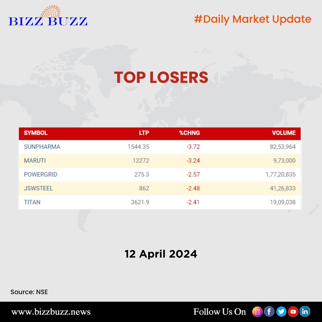 NSE India - Market Update for the day.

#Nifty #Stockmarkets #NiftyBank #Sensex #stockmarketcrash #nifty50 #StockMarketindia #stocks #investing #stockmarkettips #StockMarketNews #intraday #trading #bizzbuzz