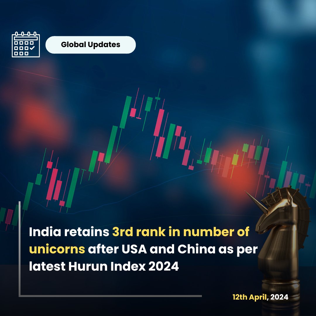 India has 67 unicorns, led by start-ups from fintech, Software as a Service (SaaS) and Artificial Intelligence sectors. #unicorn #startup #ai #artificialintelligence #india #fintech #wtc #updates