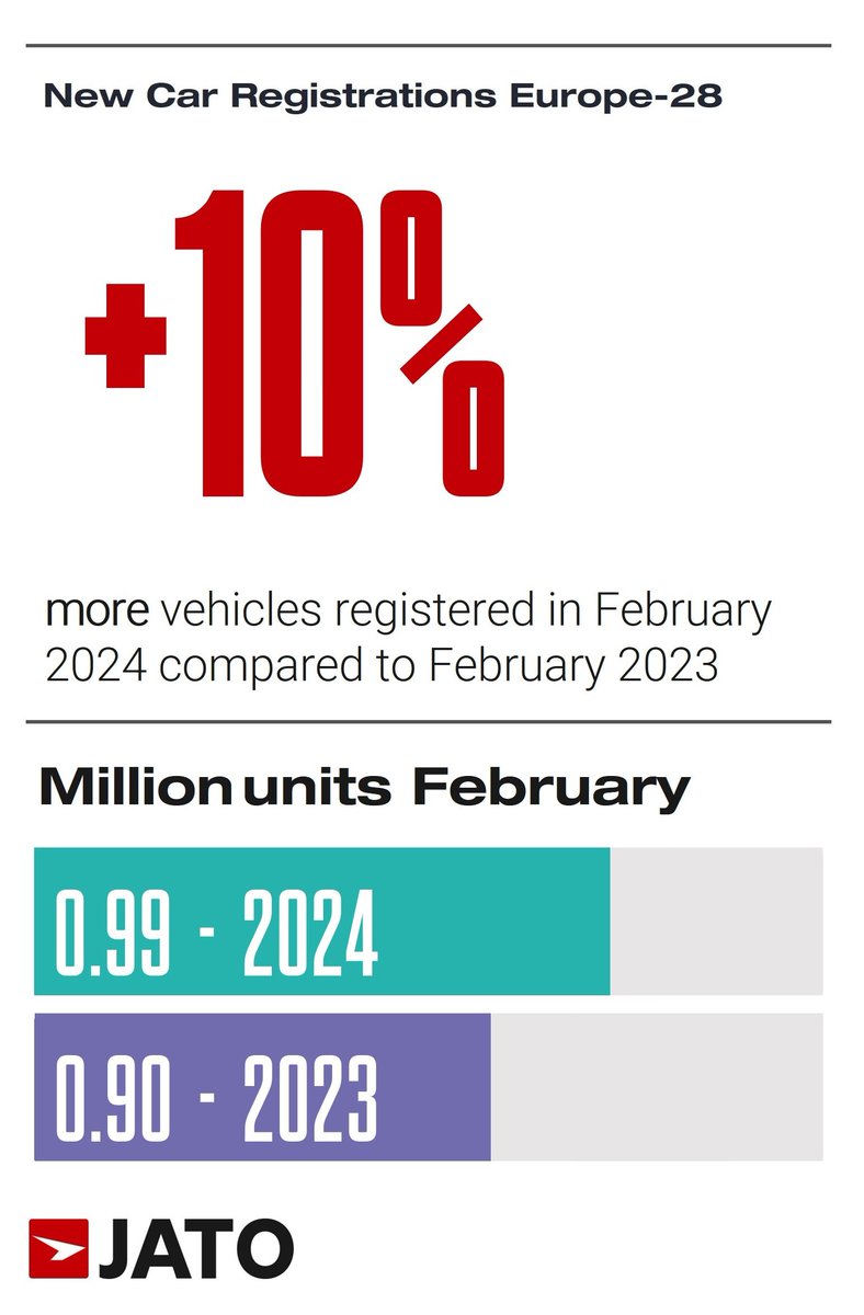 In February, the European new car market saw positive growth. JATO Dynamics reports that 988,116 passenger cars were registered across 28 markets, a 10% increase from February 2023. The year-to-date total now approaches 2M units, up 11% rise. Read more: hubs.li/Q02rfvZx0