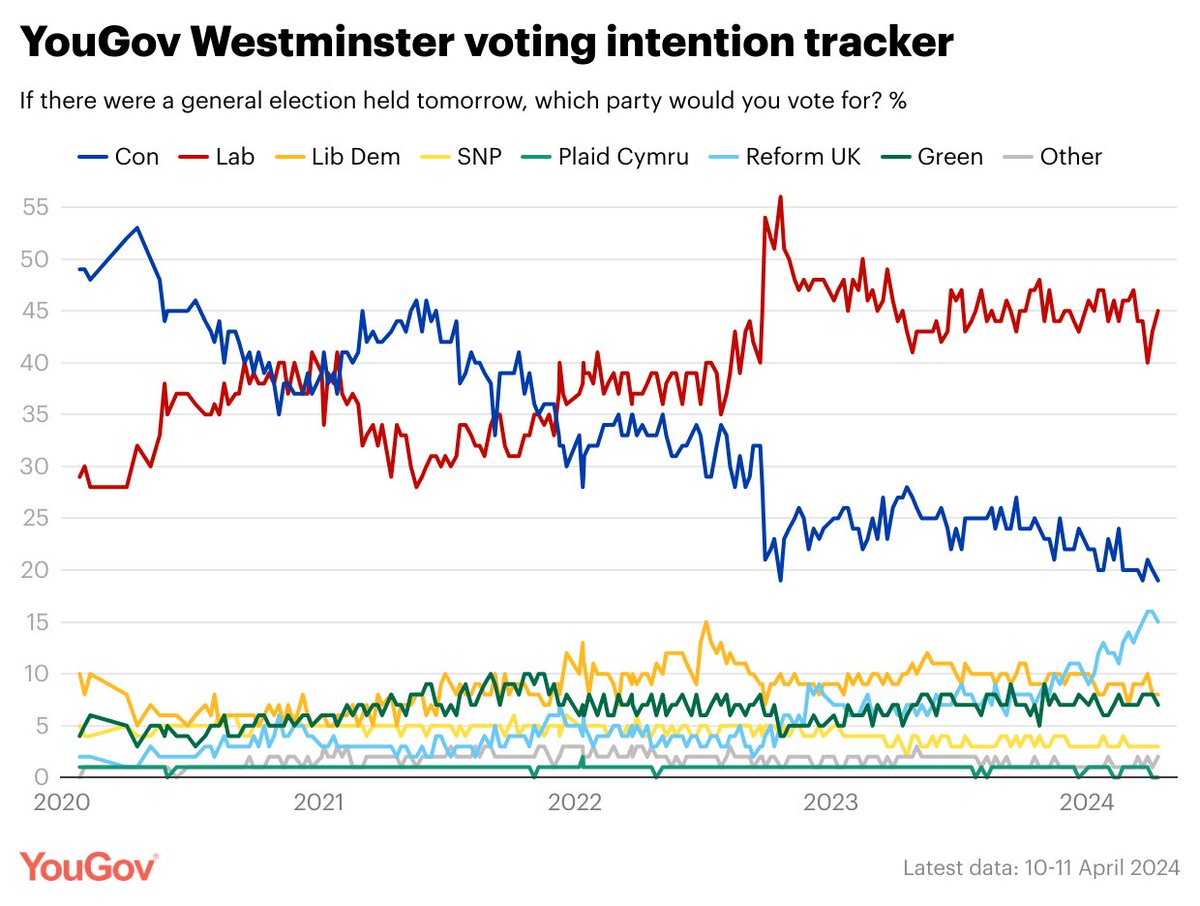 Latest YouGov Westminster voting intention tracker (10-11 Apr) Con: 19% (-1 from 2-3 Apr) Lab: 45% (+2) Lib Dem: 8% (=) Reform UK: 15% (-1) Green: 7% (-1) SNP: 3% (=) yougov.co.uk/politics/artic…